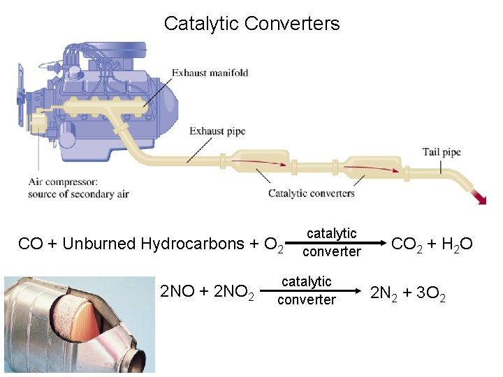 Catalytic Converters CO + Unburned Hydrocarbons + O 2 2 NO + 2 NO