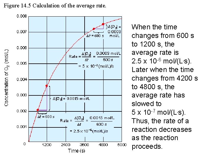 Figure 14. 5 Calculation of the average rate. When the time changes from 600