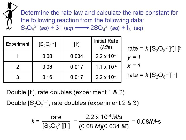 Determine the rate law and calculate the rate constant for the following reaction from