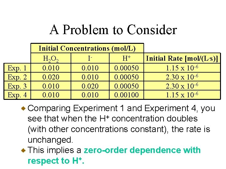 A Problem to Consider Exp. 1 Exp. 2 Exp. 3 Exp. 4 Initial Concentrations