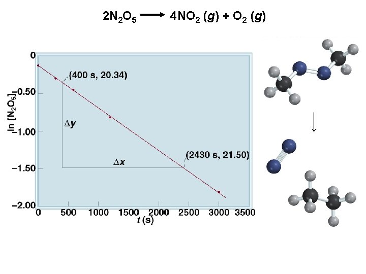 2 N 2 O 5 4 NO 2 (g) + O 2 (g) 