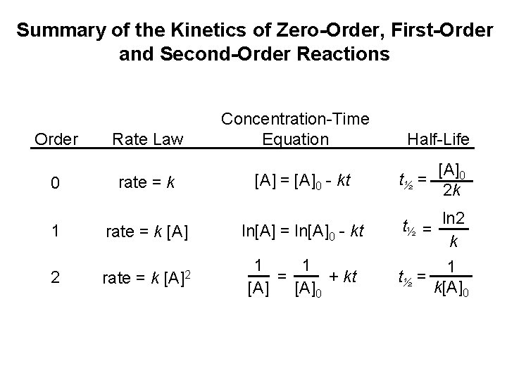 Summary of the Kinetics of Zero-Order, First-Order and Second-Order Reactions Order 0 Rate Law