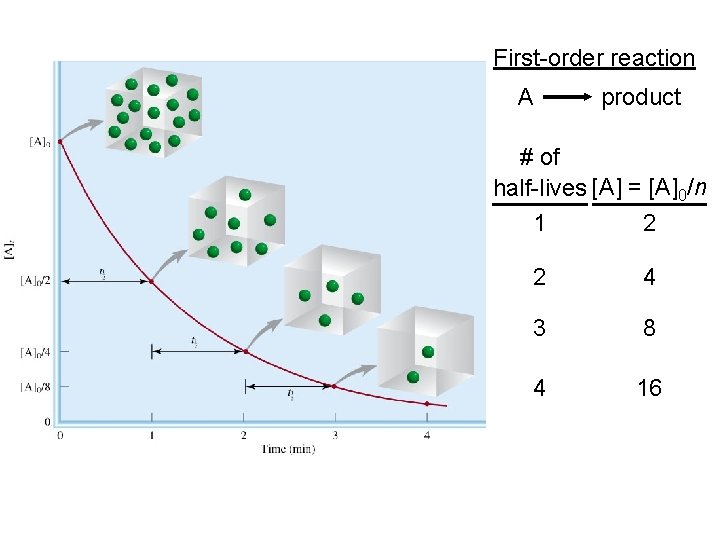 First-order reaction A product # of half-lives [A] = [A]0/n 1 2 2 4