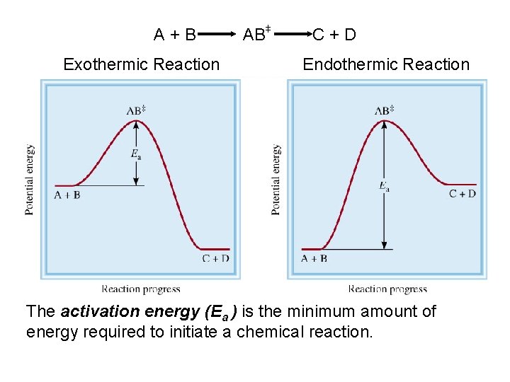 A+B Exothermic Reaction + + AB C+D Endothermic Reaction The activation energy (Ea )