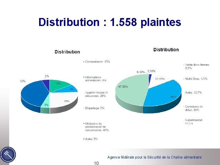 Distribution : 1. 558 plaintes Agence fédérale pour la Sécurité de la Chaîne alimentaire