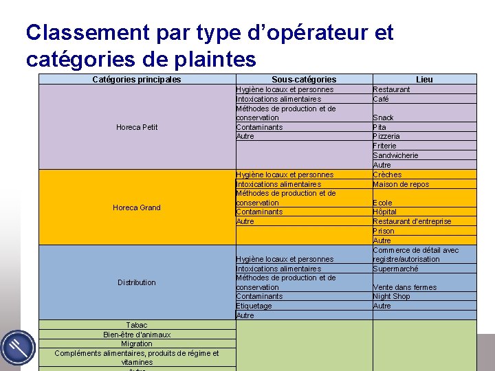 Classement par type d’opérateur et catégories de plaintes Catégories principales Sous-catégories Hygiène locaux et