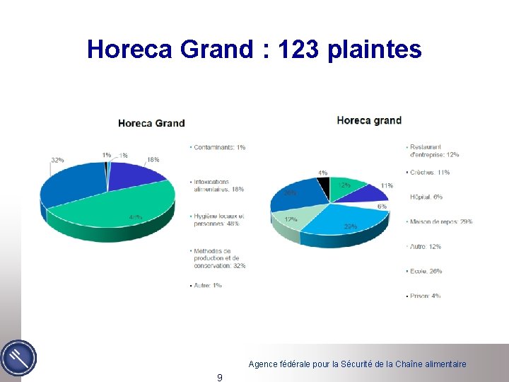 Horeca Grand : 123 plaintes Agence fédérale pour la Sécurité de la Chaîne alimentaire