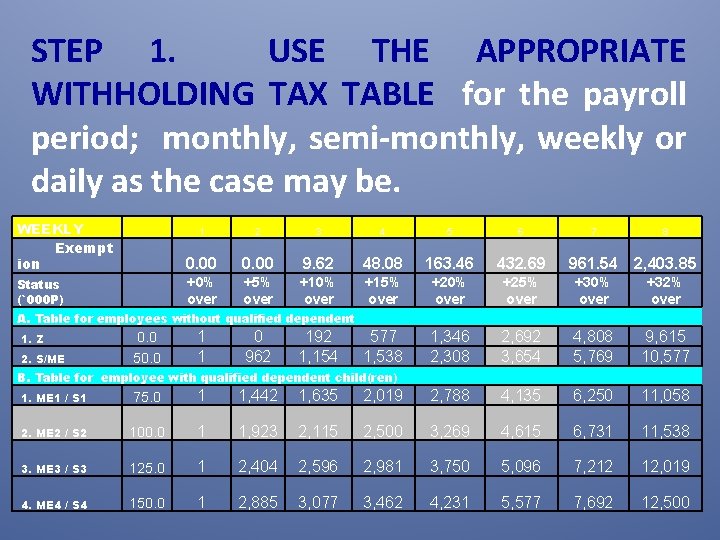 STEP 1. USE THE APPROPRIATE WITHHOLDING TAX TABLE for the payroll period; monthly, semi