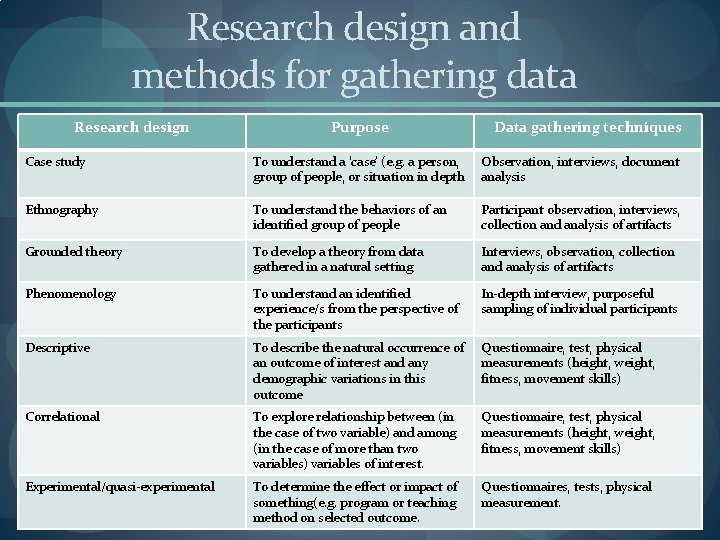 Research design and methods for gathering data Research design Purpose Data gathering techniques Case