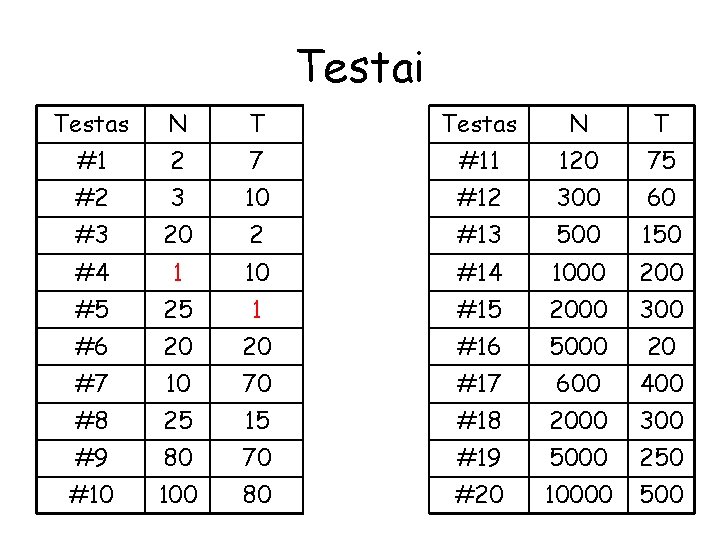 Testai Testas N T #1 2 7 #11 120 75 #2 3 10 #12