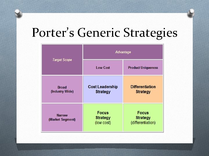 Porter’s Generic Strategies 