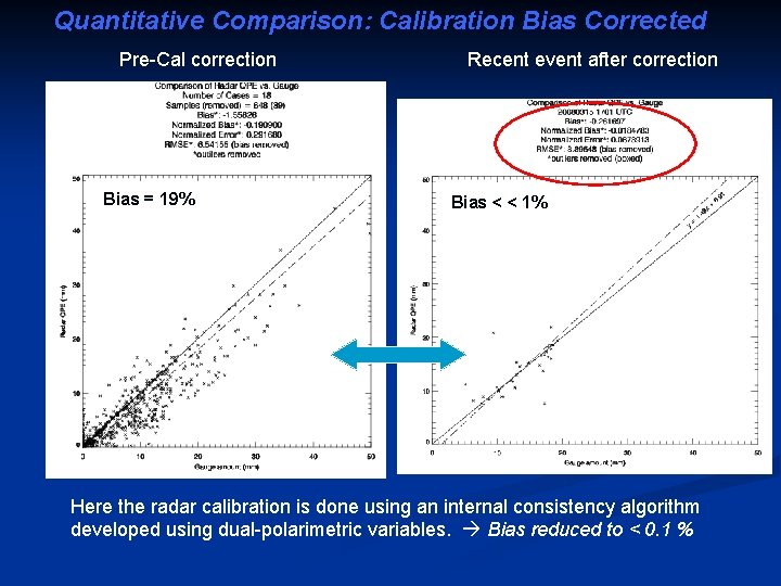 Quantitative Comparison: Calibration Bias Corrected Pre-Cal correction Bias = 19% Recent event after correction