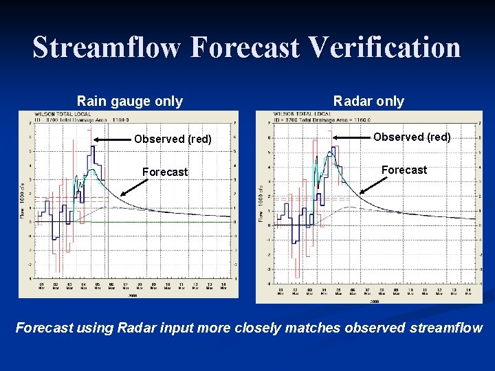 Streamflow Forecast Verification Rain gauge only Observed (red) Forecast Radar only Observed (red) Forecast