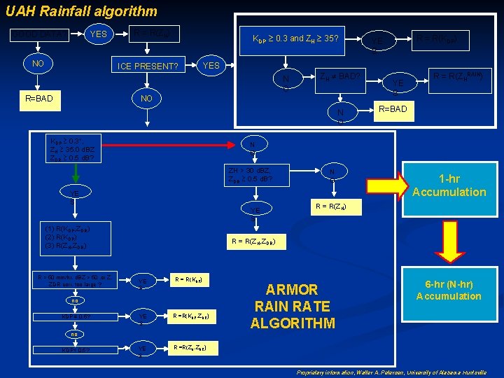 UAH Rainfall algorithm GOOD DATA? YES NO R = R(ZH) KDP 0. 3 and