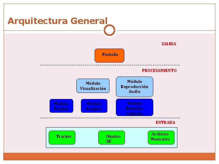 Arquitectura General SALIDA Pantalla PROCESAMIENTO Módulo Tracker Módulo Visualización Módulo Reproducción Audio Módulo Eventos