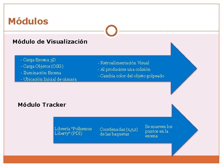 Módulos Módulo de Visualización - Carga Escena 3 D - Carga Objetos (OSG) -