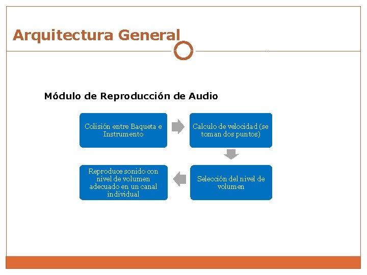 Arquitectura General Módulo de Reproducción de Audio Colisión entre Baqueta e Instrumento Calculo de