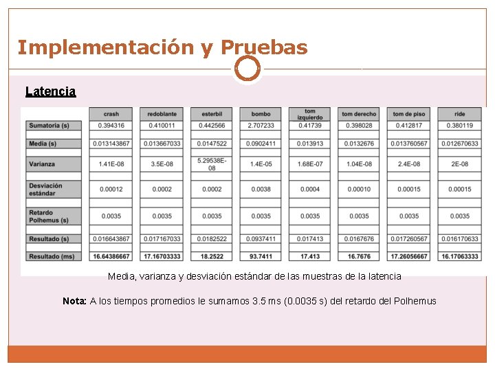 Implementación y Pruebas Latencia Media, varianza y desviación estándar de las muestras de la