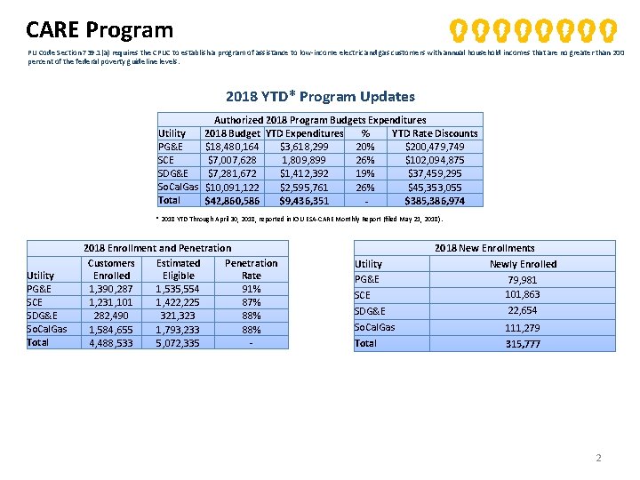 CARE Program PU Code Section 739. 1(a) requires the CPUC to establish a program