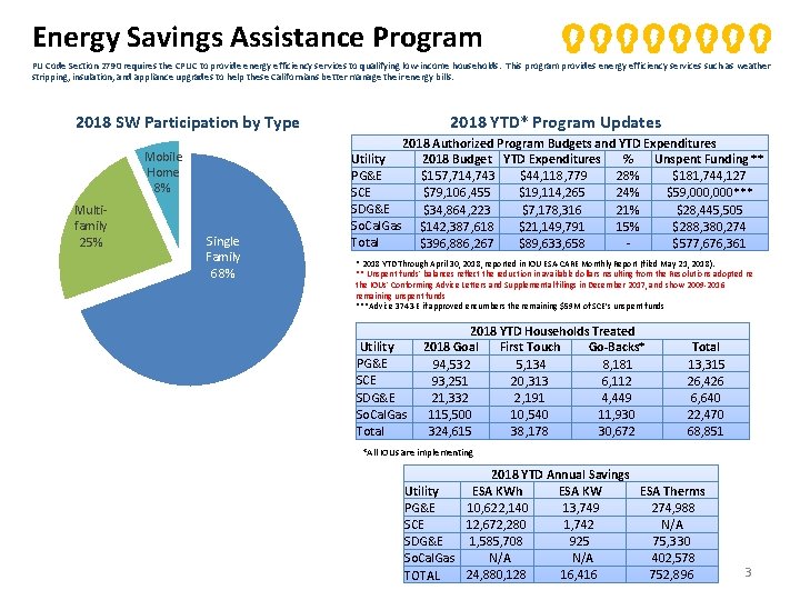 Energy Savings Assistance Program PU Code Section 2790 requires the CPUC to provide energy