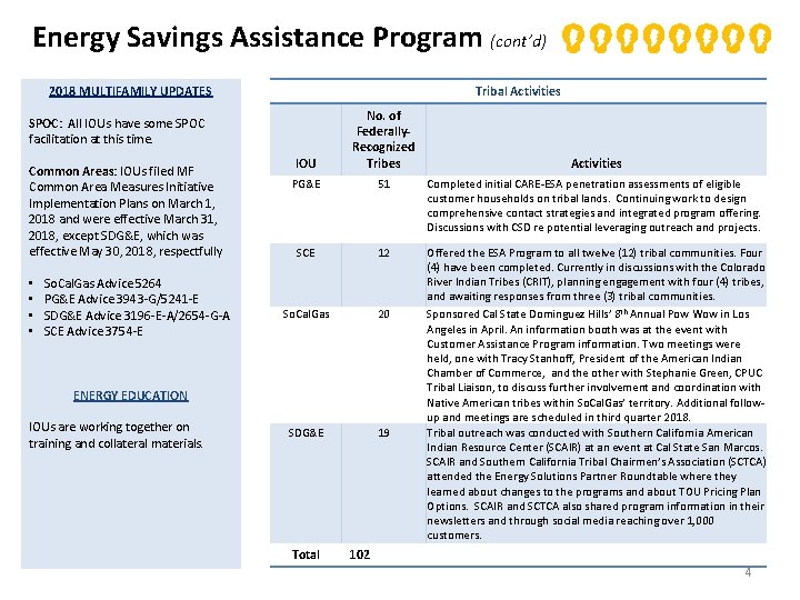 Energy Savings Assistance Program (cont’d) Tribal Activities 2018 MULTIFAMILY UPDATES IOU No. of Federally.