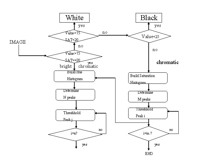 White Black yes no Value>75 IMAGE SAT<20 Value<25 no no Value>75 SAT>=20 bright chromatic White Black yes no Value>75 IMAGE SAT<20 Value<25 no no Value>75 SAT>=20 bright chromatic