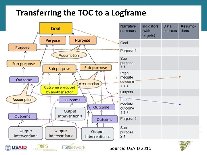 Transferring the TOC to a Logframe Source: USAID 2016 10 