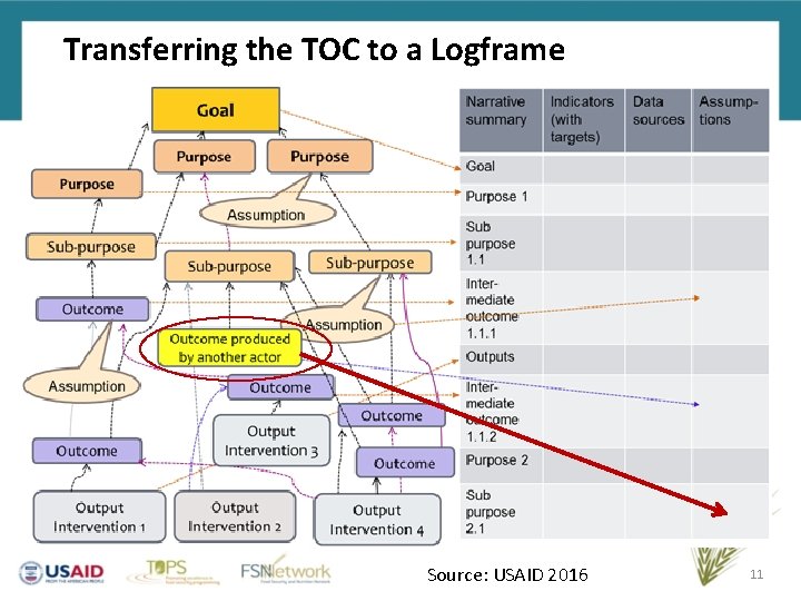 Transferring the TOC to a Logframe Source: USAID 2016 11 