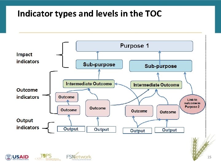 Indicator types and levels in the TOC 15 