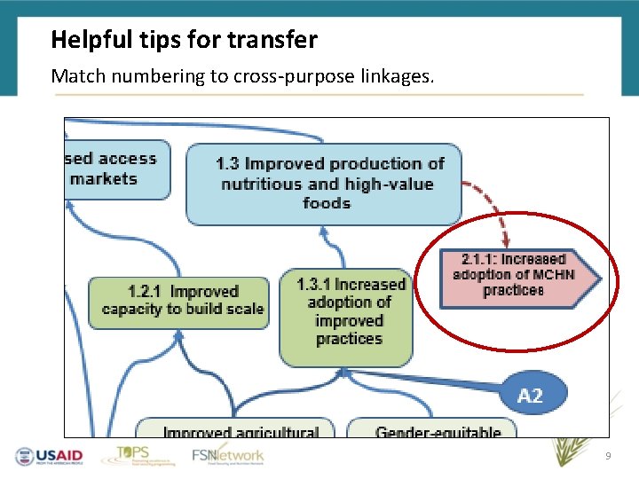 Helpful tips for transfer Match numbering to cross-purpose linkages. 9 