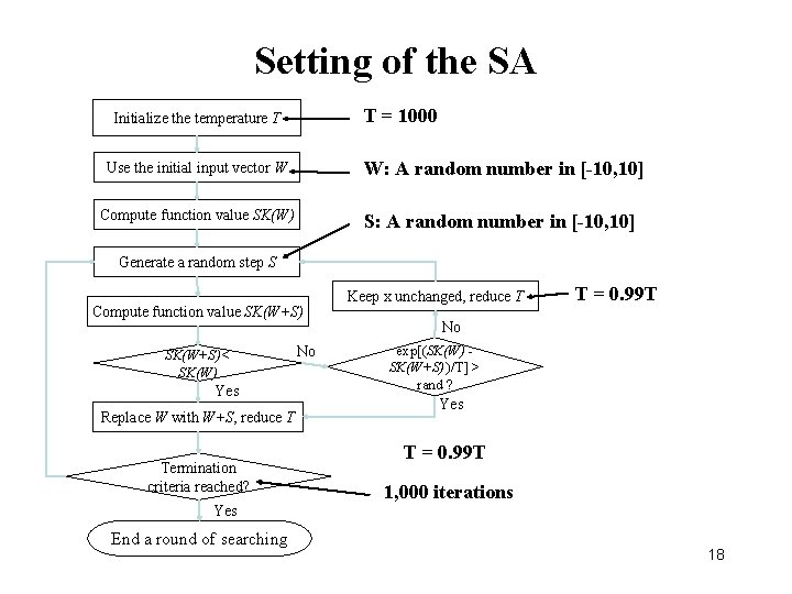 Setting of the SA T = 1000 Initialize the temperature T Use the initial