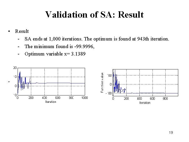 Validation of SA: Result • Result - SA ends at 1, 000 iterations. The