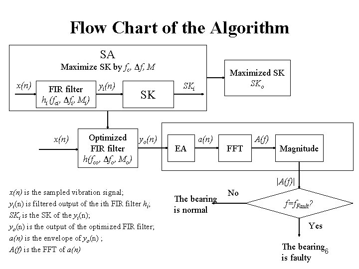 Flow Chart of the Algorithm SA Maximize SK by fc, Δf, M x(n) FIR