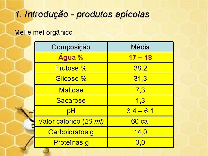 1. Introdução - produtos apícolas Mel e mel orgânico Composição Água % Média 17