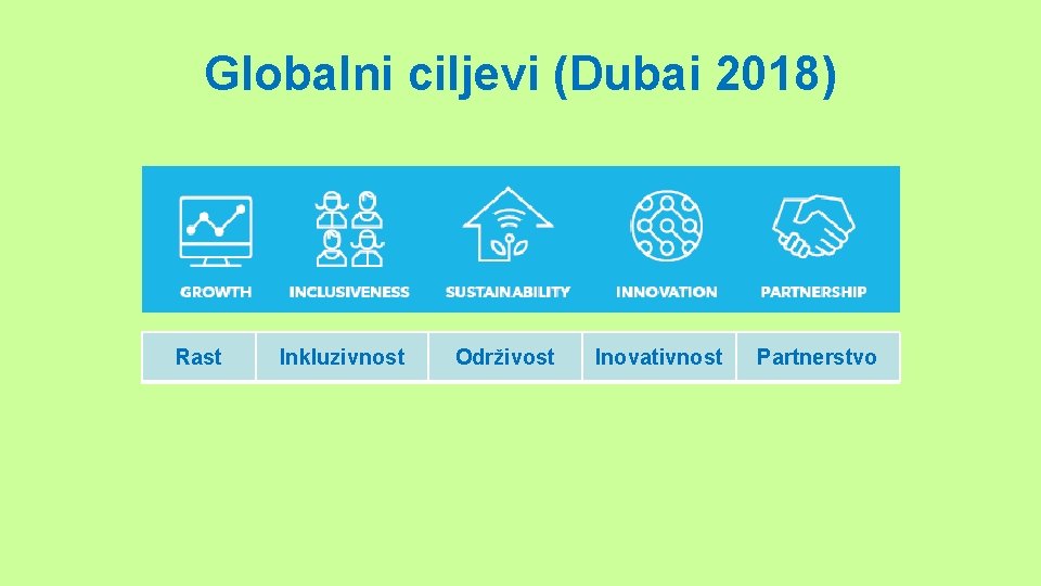 Globalni ciljevi (Dubai 2018) Rast Inkluzivnost Održivost Inovativnost Partnerstvo 