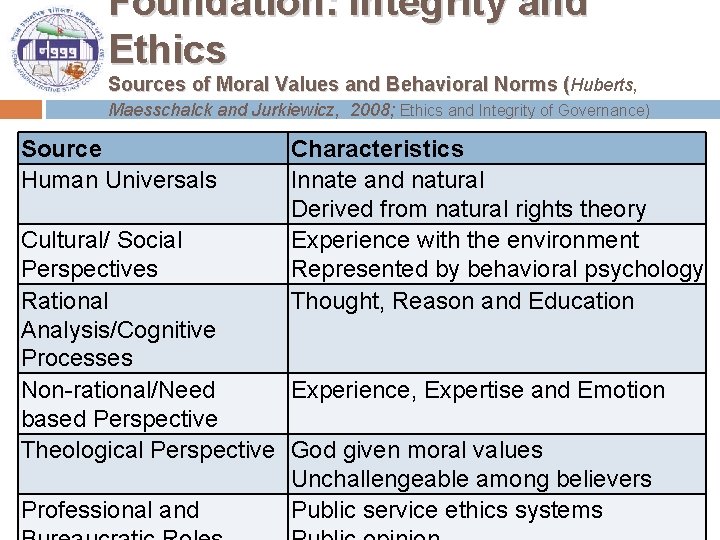 Foundation: Integrity and Ethics Sources of Moral Values and Behavioral Norms (Huberts, Maesschalck and