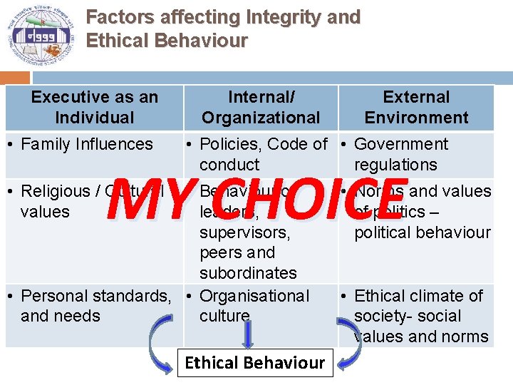 Factors affecting Integrity and Ethical Behaviour Executive as an Individual • Family Influences Internal/