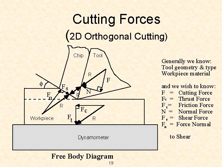 Cutting Forces (2 D Orthogonal Cutting) Chip Tool R f Fn Fs R R