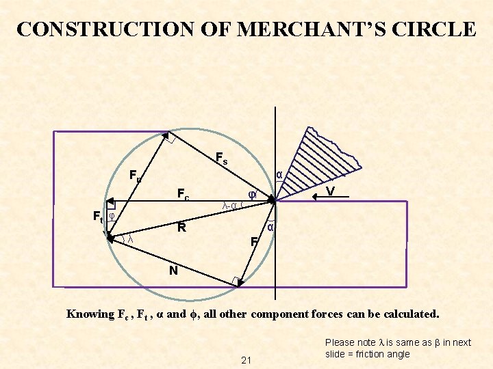 CONSTRUCTION OF MERCHANT’S CIRCLE Fs α Fn Fc Ft φ λ λ-α V φ