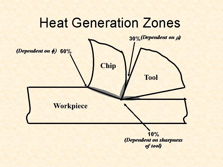 Heat Generation Zones 30% (Dependent on m) (Dependent on f) 60% 10% (Dependent on