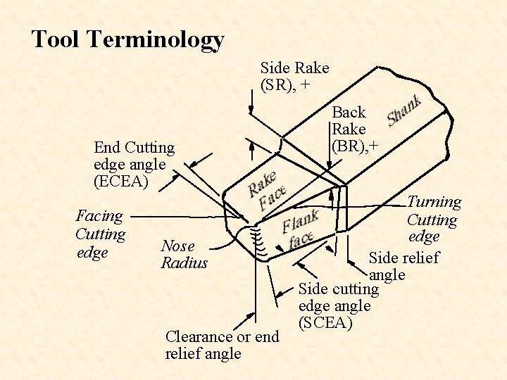 Tool Terminology Side Rake (SR), + End Cutting edge angle (ECEA) Facing Cutting edge