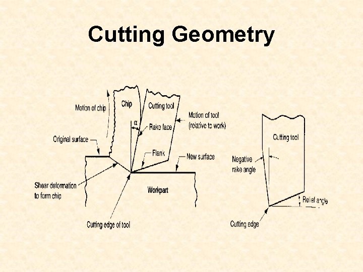 Cutting Geometry 