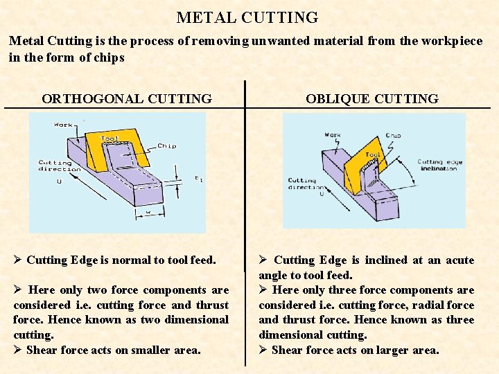 METAL CUTTING Metal Cutting is the process of removing unwanted material from the workpiece