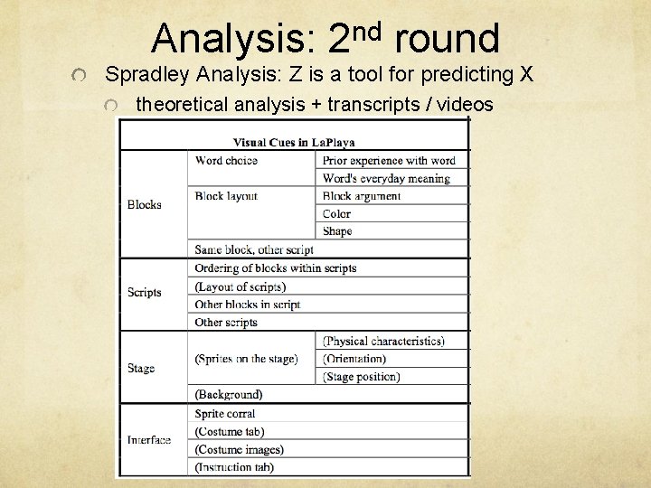 Analysis: 2 nd round Spradley Analysis: Z is a tool for predicting X theoretical