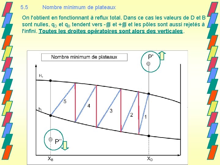 5. 5 Nombre minimum de plateaux On l'obtient en fonctionnant à reflux total. Dans