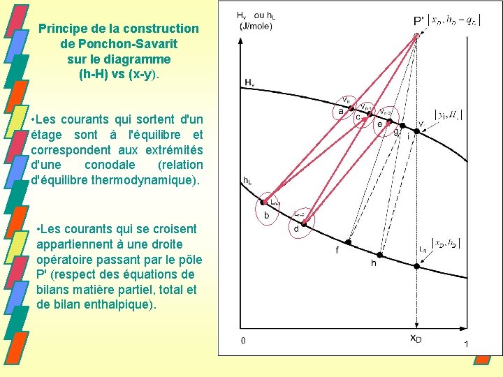 Principe de la construction de Ponchon-Savarit sur le diagramme (h-H) vs (x-y). • Les