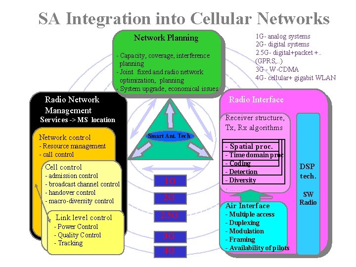 SA Integration into Cellular Networks Network Planning - Capacity, coverage, interference planning - Joint