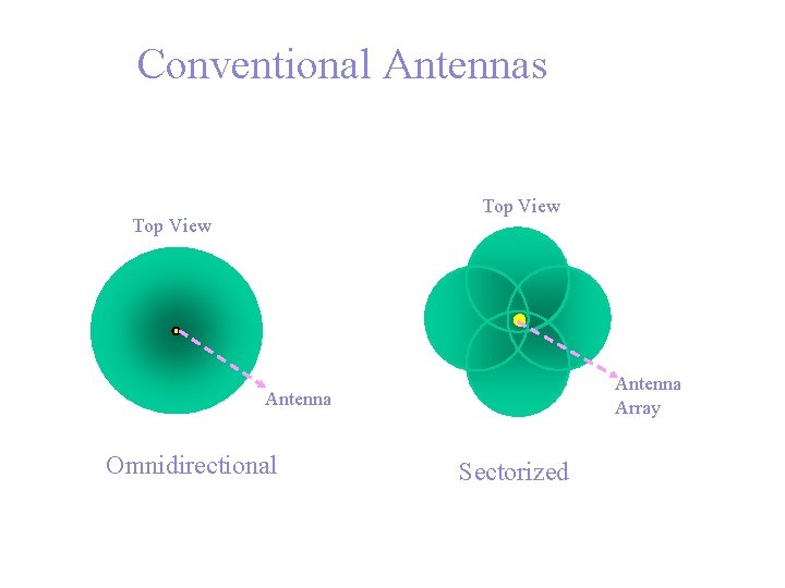 Conventional Antennas & Arrays Top View Antenna Array Antenna Omnidirectional Sectorized 