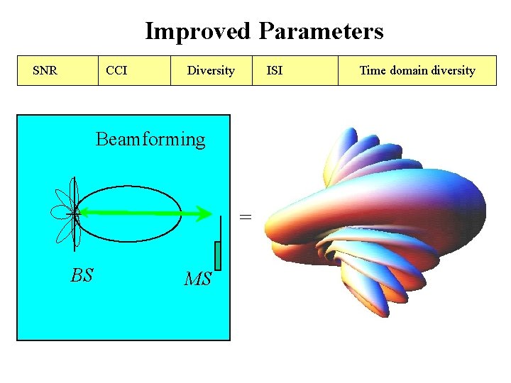Improved Parameters SNR CCI Diversity ISI Beamforming = BS MS Time domain diversity 