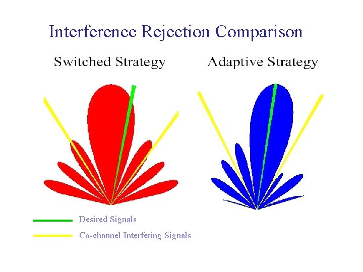 Interference Rejection Comparison Desired Signals Co-channel Interfering Signals 